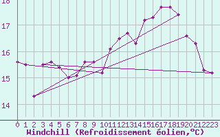 Courbe du refroidissement olien pour La Rochelle - Le Bout Blanc (17)
