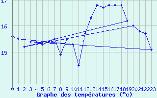 Courbe de tempratures pour La Rochelle - Le Bout Blanc (17)