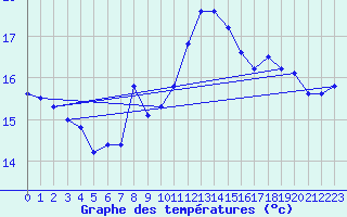 Courbe de tempratures pour Pointe de Chassiron (17)