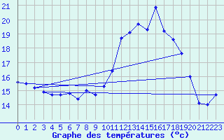 Courbe de tempratures pour Chteaudun (28)