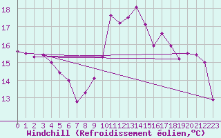 Courbe du refroidissement olien pour Ble / Mulhouse (68)