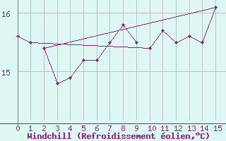 Courbe du refroidissement olien pour la bouée 6100002