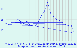 Courbe de tempratures pour Vejer de la Frontera