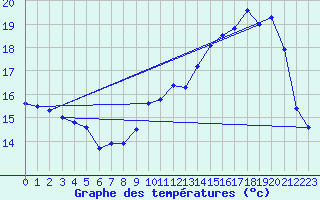 Courbe de tempratures pour Avord (18)