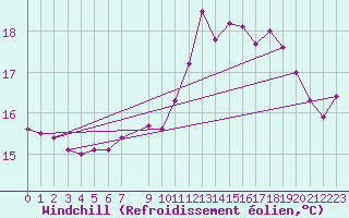 Courbe du refroidissement olien pour Anholt