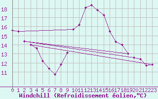 Courbe du refroidissement olien pour Chteaudun (28)