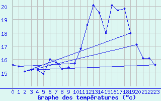 Courbe de tempratures pour Inverbervie