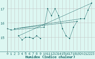 Courbe de l'humidex pour Pointe de Socoa (64)