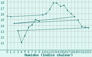 Courbe de l'humidex pour Dippoldiswalde-Reinb