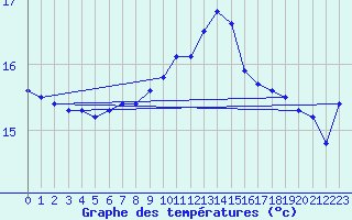Courbe de tempratures pour Roches Point