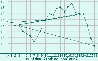 Courbe de l'humidex pour Monts-sur-Guesnes (86)