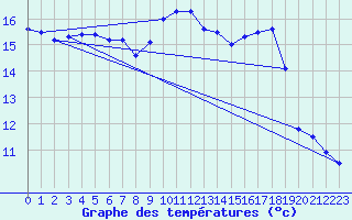 Courbe de tempratures pour Brest (29)