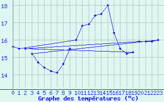 Courbe de tempratures pour Le Bourget (93)