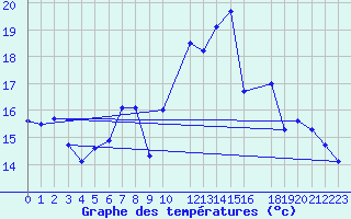 Courbe de tempratures pour Eindhoven (PB)