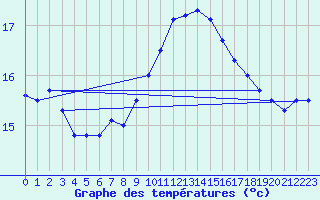 Courbe de tempratures pour Brignogan (29)