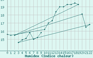 Courbe de l'humidex pour Sao Jorge