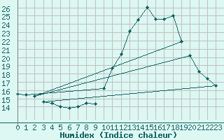 Courbe de l'humidex pour Comiac (46)