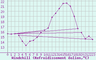 Courbe du refroidissement olien pour Idar-Oberstein