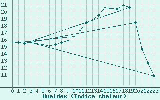 Courbe de l'humidex pour Montsgur-sur-Lauzon (26)