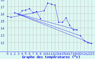 Courbe de tempratures pour Pointe de Socoa (64)