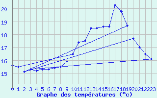 Courbe de tempratures pour Le Luc - Cannet des Maures (83)