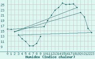 Courbe de l'humidex pour Connerr (72)