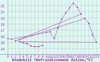 Courbe du refroidissement olien pour Champagne-sur-Seine (77)