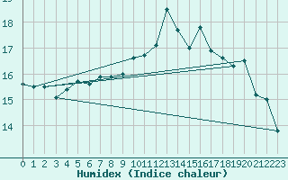 Courbe de l'humidex pour Saint-Nazaire (44)