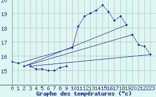 Courbe de tempratures pour Trappes (78)