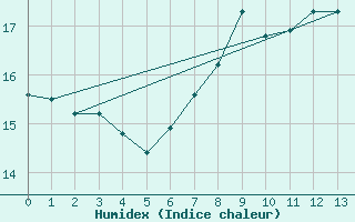Courbe de l'humidex pour Port Nolloth