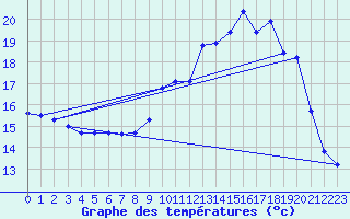 Courbe de tempratures pour Rodez (12)