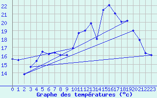 Courbe de tempratures pour Orlans (45)