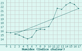 Courbe de l'humidex pour Windischgarsten