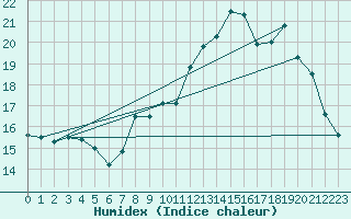 Courbe de l'humidex pour Lille (59)