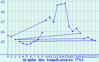 Courbe de tempratures pour Ile de Batz (29)