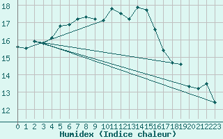 Courbe de l'humidex pour Brignogan (29)