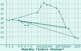 Courbe de l'humidex pour Ecija