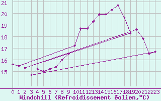 Courbe du refroidissement olien pour Ile d