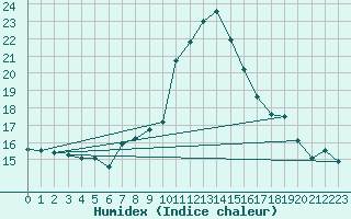 Courbe de l'humidex pour Hd-Bazouges (35)