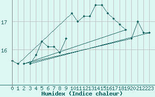 Courbe de l'humidex pour Pointe de Chassiron (17)