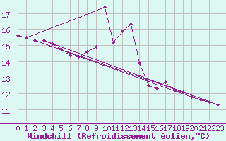 Courbe du refroidissement olien pour Orlu - Les Ioules (09)