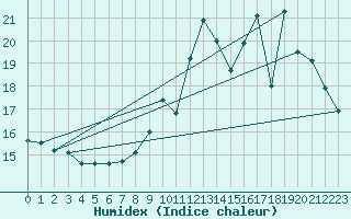 Courbe de l'humidex pour Le Horps (53)