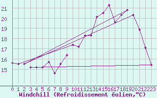 Courbe du refroidissement olien pour Pointe de Socoa (64)