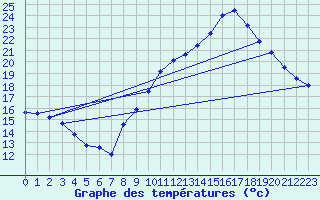 Courbe de tempratures pour Poitiers (86)