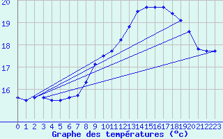 Courbe de tempratures pour Cap Pertusato (2A)