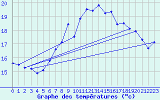 Courbe de tempratures pour Caransebes