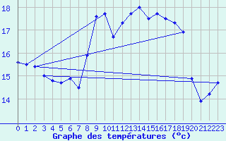 Courbe de tempratures pour Aix-la-Chapelle (All)