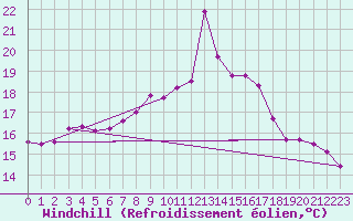 Courbe du refroidissement olien pour Porquerolles (83)