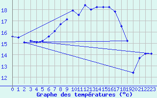 Courbe de tempratures pour Dachsberg-Wolpadinge