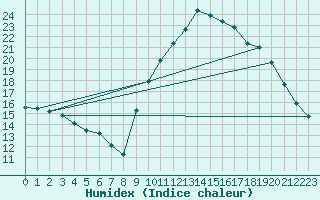 Courbe de l'humidex pour Lhospitalet (46)